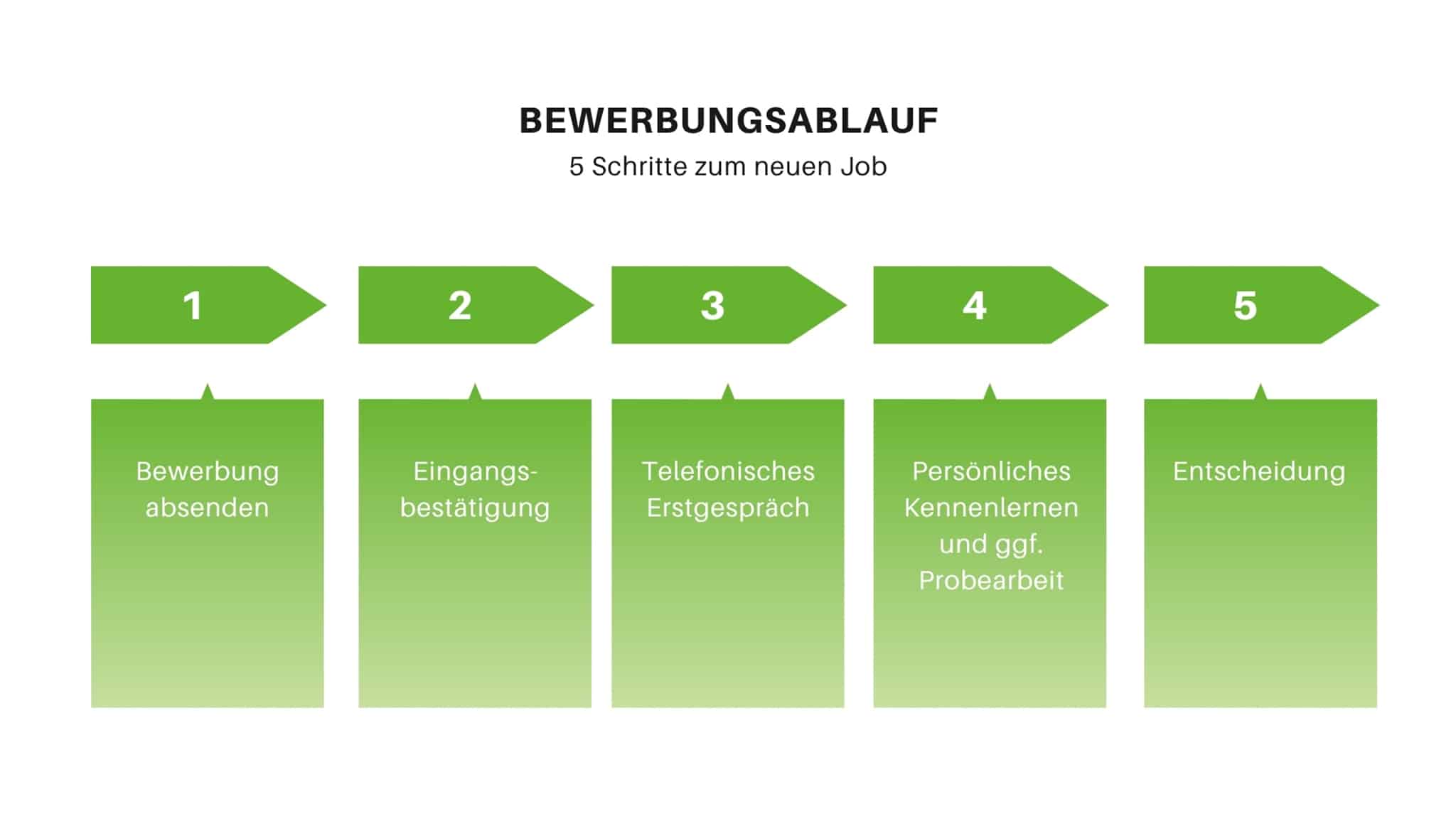 PILIPP Holzwerkstoffe Bewerbungsablauf